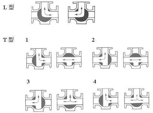 內(nèi)螺紋電動三通球閥流向圖