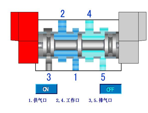 氣動(dòng)電磁閥原理